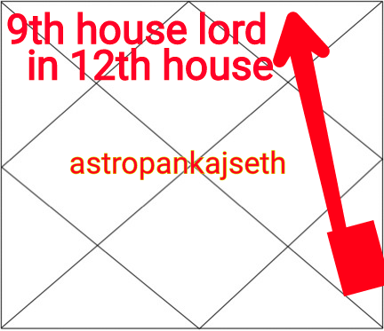 lord of 9thh house in different houses