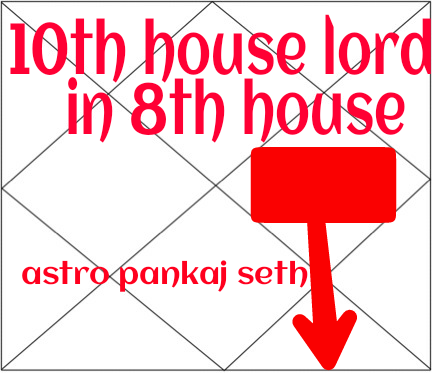 Tenth House Lord In Eighth House