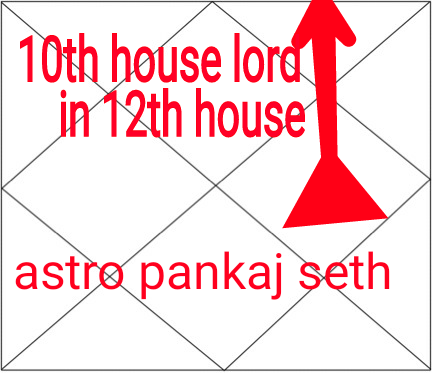 Tenth House Lord In Twelfth House