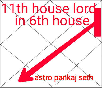 11th House Lord In Sixth House