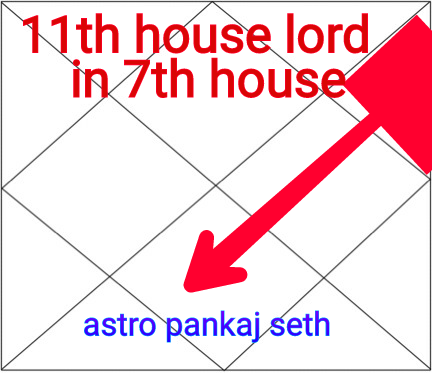 11th House Lord In Seventh House