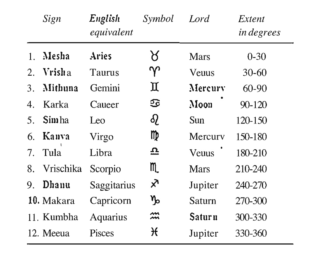 12 Zodiac Signs Or Rashis Their Lord Planets In Vedic, 40% OFF