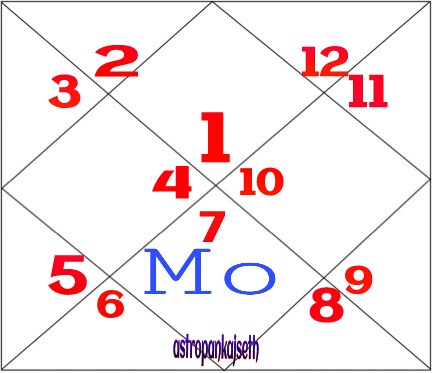Moon In Seventh House For Aries Ascendant
