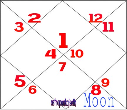 Moon In Eight House For Arise Ascendant