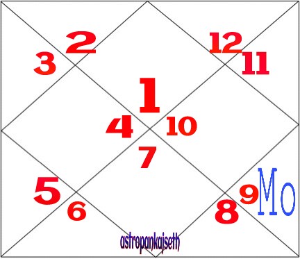 Moon In Ninth House For Aries Ascendant