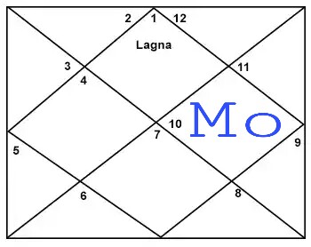 Moon In Tenth House For Aries Ascendant