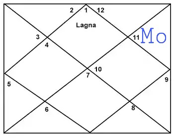 Moon In Eleventh House For Aries Ascendant