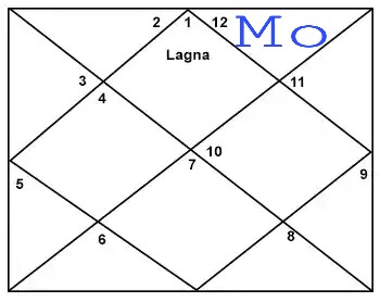 Moon In Twelfth House For Aries Ascendant